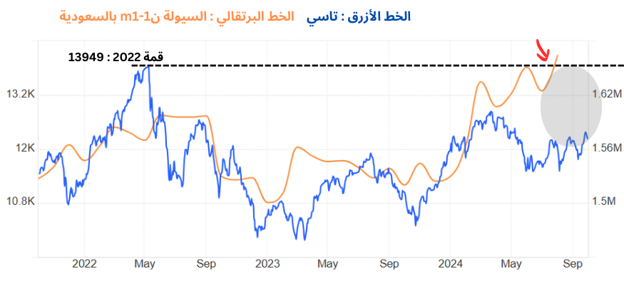 طفرة سيولة = حتما طفرة اسعار اسهم