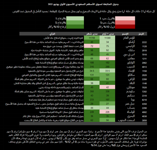 جدول إتجاه وأهداف الأسهم بالسوق السعودي والأمريكي للأسبوع الماضي